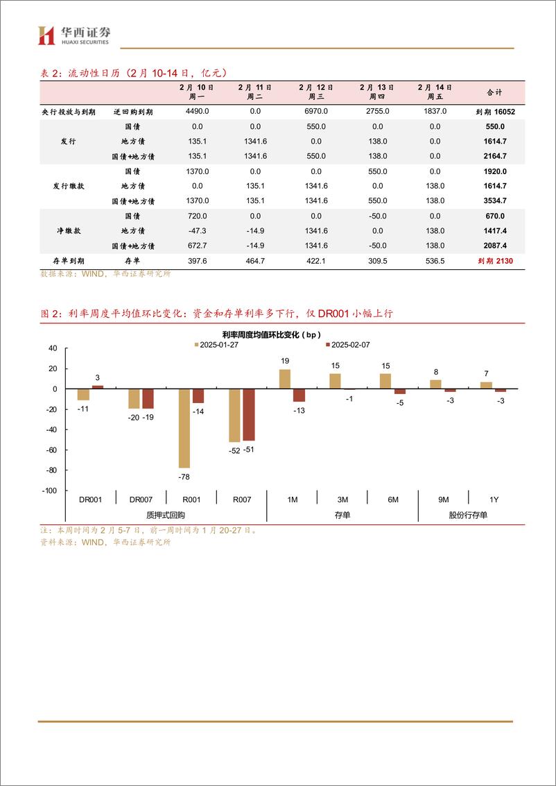 《流动性跟踪：转松的资金，极低的银行融出-250208-华西证券-21页》 - 第5页预览图