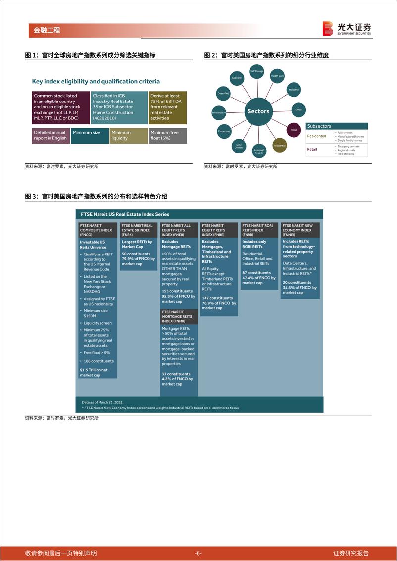 《REITs产品研究和投资系列之一：构建公募REITs系列指数，实现更优的资产配置策略-20220707-光大证券-35页》 - 第7页预览图