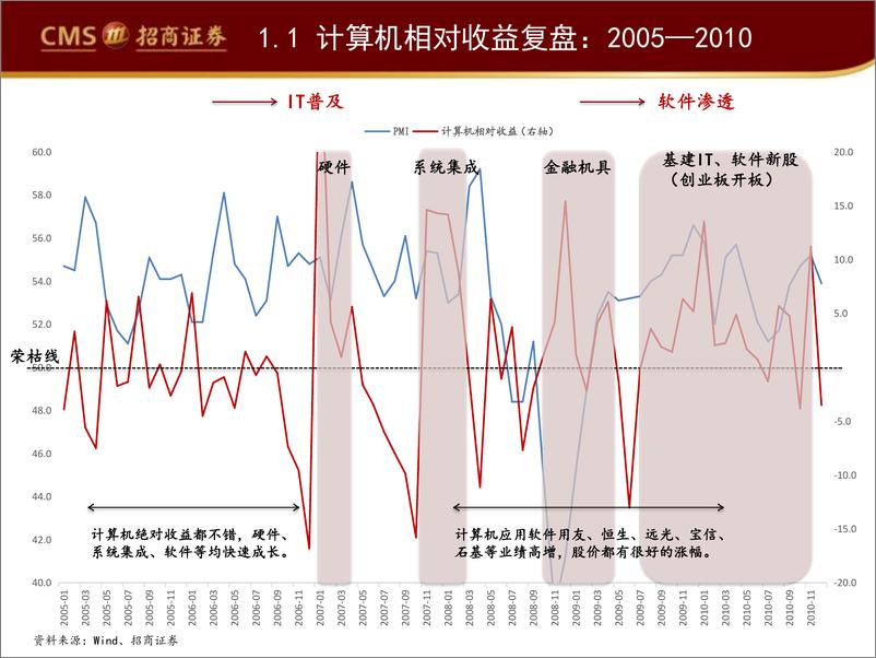 《计算机行业深度复盘系列（一）：计算机历史行情回顾，计算机何时会有超额收益-20220516-招商证券-31页》 - 第5页预览图