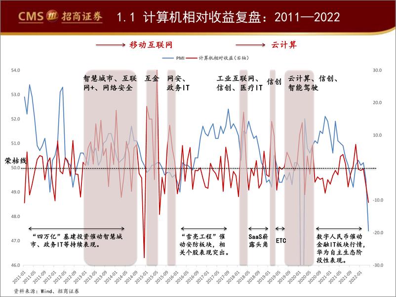 《计算机行业深度复盘系列（一）：计算机历史行情回顾，计算机何时会有超额收益-20220516-招商证券-31页》 - 第6页预览图