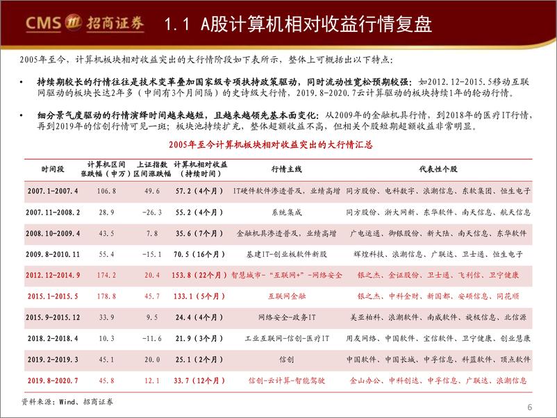 《计算机行业深度复盘系列（一）：计算机历史行情回顾，计算机何时会有超额收益-20220516-招商证券-31页》 - 第7页预览图