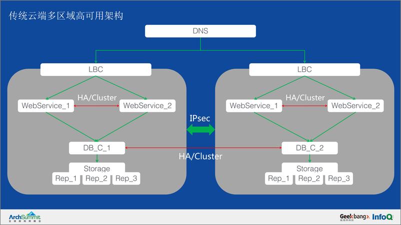 《跨数据中心高可用架构应用与实践&mdash》 - 第7页预览图