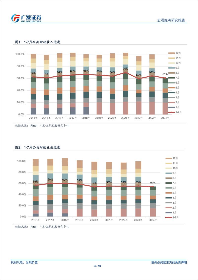 《广发宏观：7月财政收支简评-240826-广发证券-29页》 - 第4页预览图