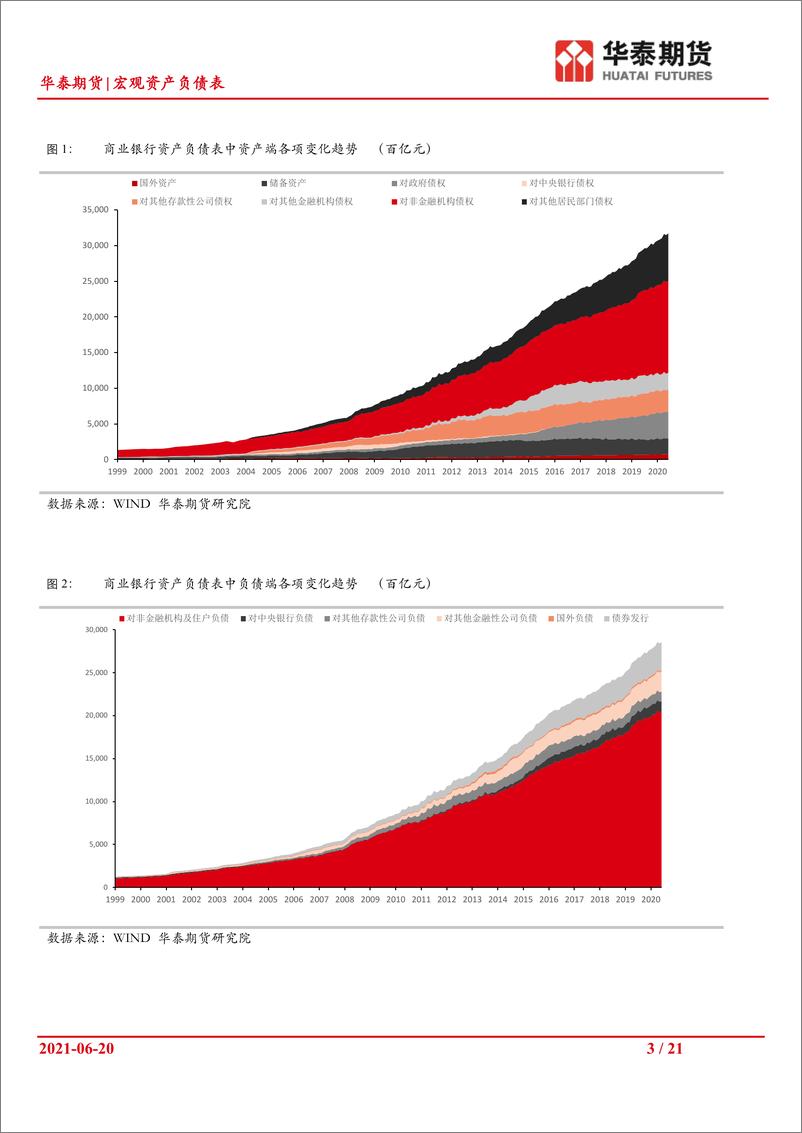 《宏观资产负债表：商业银行债券投资行为分析-20210620-华泰期货-21页》 - 第3页预览图