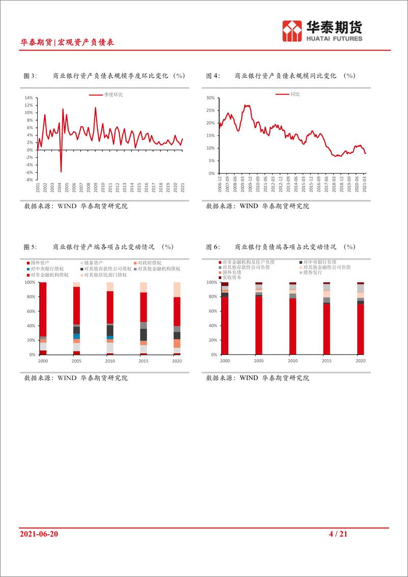 《宏观资产负债表：商业银行债券投资行为分析-20210620-华泰期货-21页》 - 第5页预览图