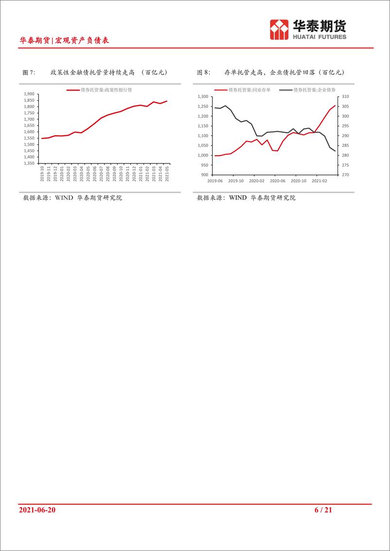 《宏观资产负债表：商业银行债券投资行为分析-20210620-华泰期货-21页》 - 第7页预览图