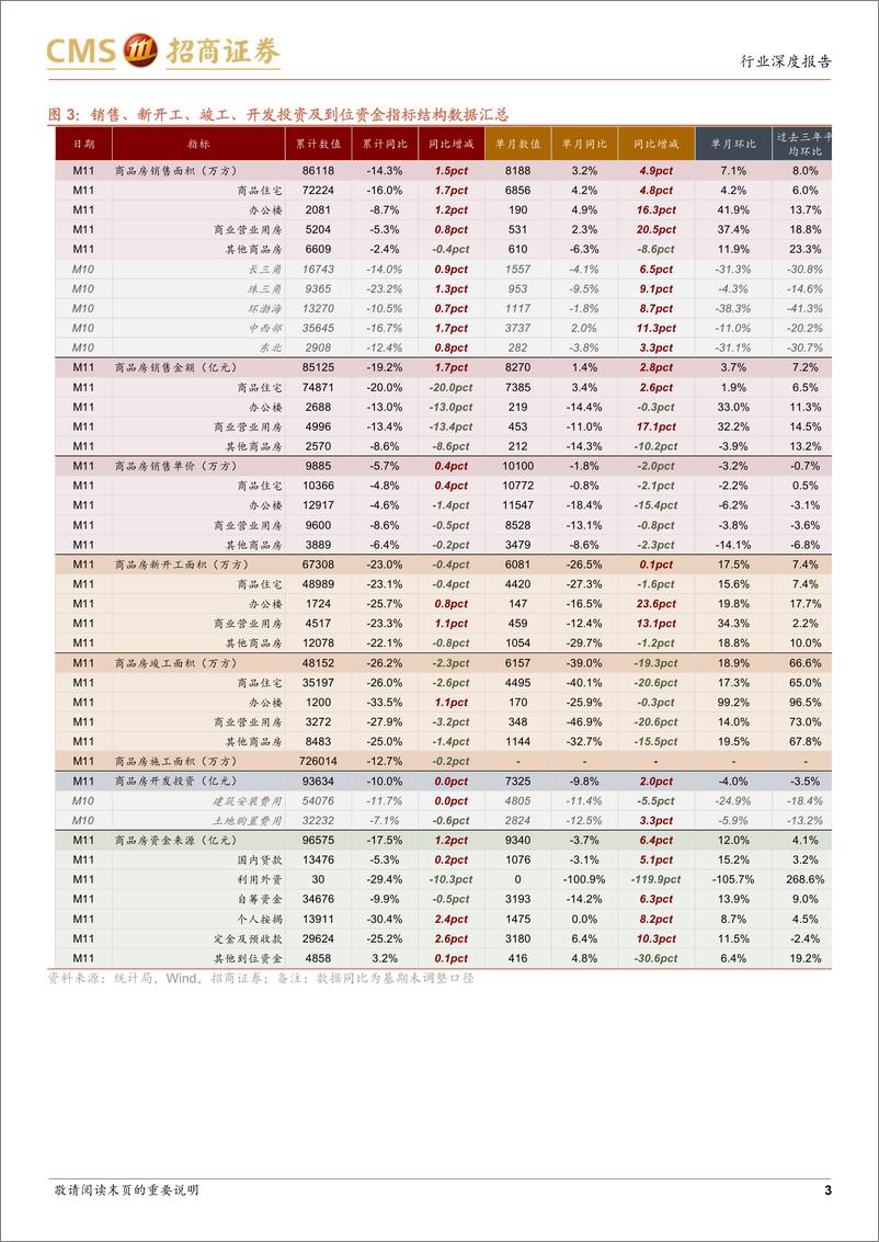 《房地产行业最新观点及1-11月数据深度解读：单月销量同比由负转正，一线城市新房房价“止跌”-241216-招商证券-19页》 - 第3页预览图