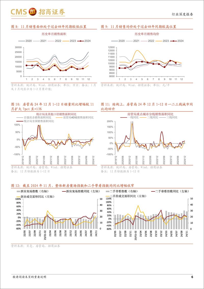 《房地产行业最新观点及1-11月数据深度解读：单月销量同比由负转正，一线城市新房房价“止跌”-241216-招商证券-19页》 - 第6页预览图