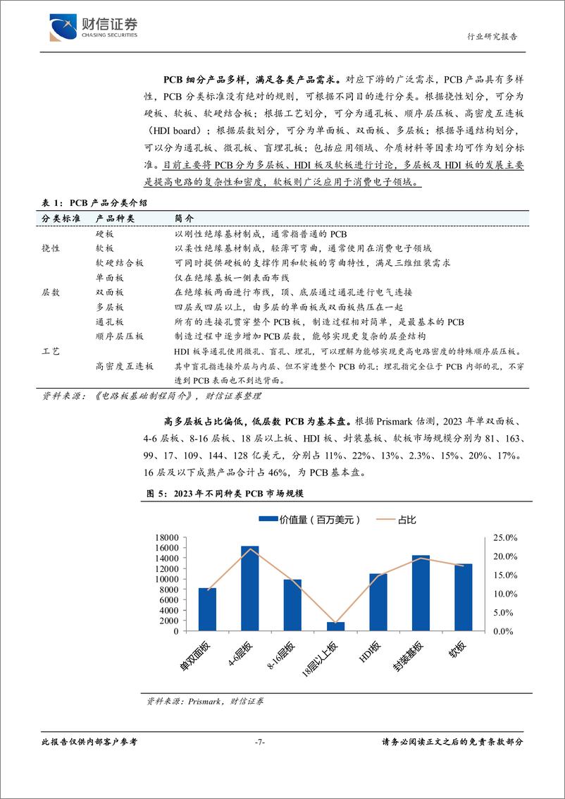 《元件行业深度：科技进步与周期回暖交汇，PCB迎发展机遇-240717-财信证券-31页》 - 第7页预览图