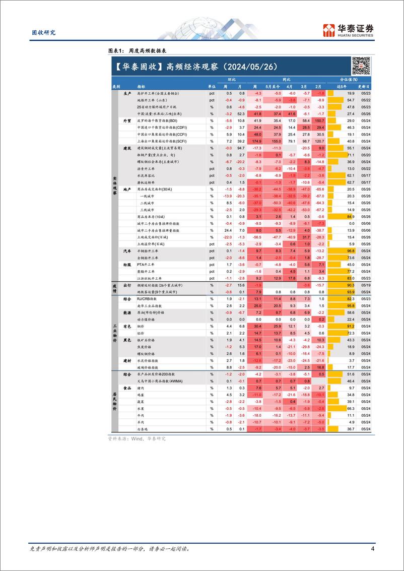 《固收视角：建筑业生产偏积极、地产销售待改善-240527-华泰证券-13页》 - 第4页预览图