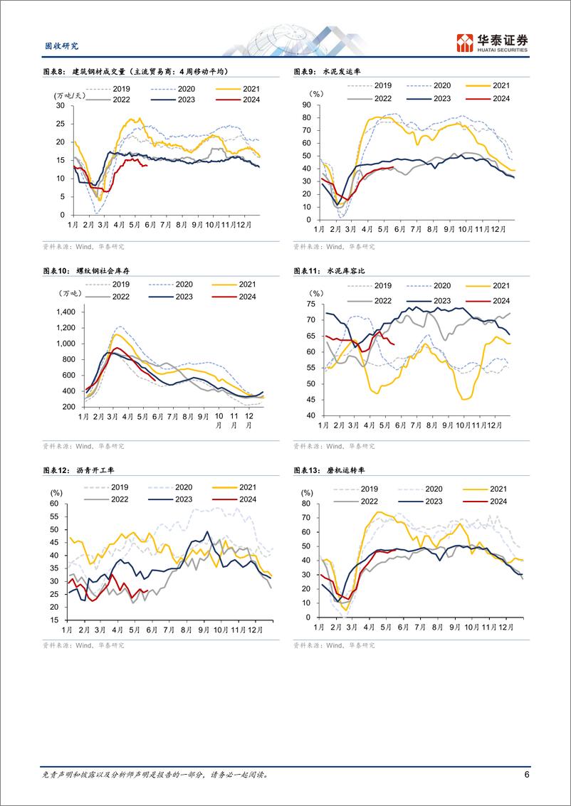 《固收视角：建筑业生产偏积极、地产销售待改善-240527-华泰证券-13页》 - 第6页预览图