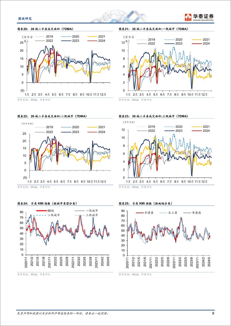 《固收视角：建筑业生产偏积极、地产销售待改善-240527-华泰证券-13页》 - 第8页预览图