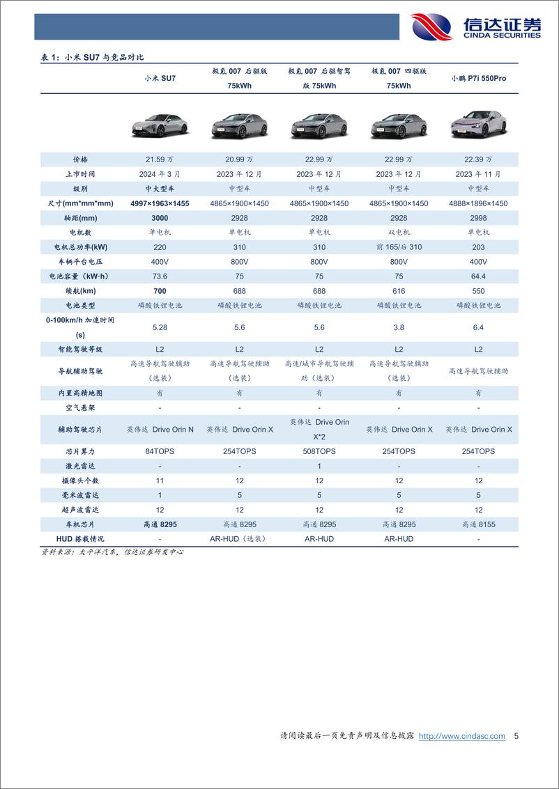 《汽车行业：小米汽车正式上市，智能化、小米生态造就核心竞争力-240329-信达证券-10页》 - 第5页预览图