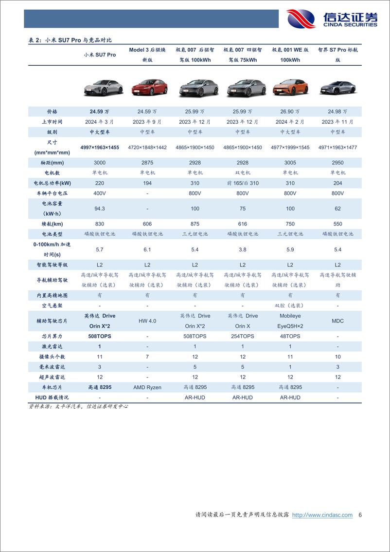 《汽车行业：小米汽车正式上市，智能化、小米生态造就核心竞争力-240329-信达证券-10页》 - 第6页预览图