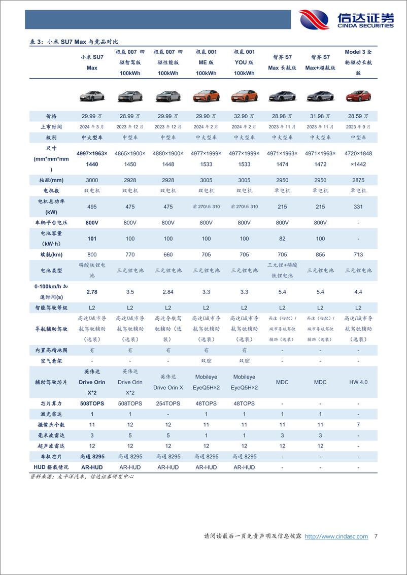 《汽车行业：小米汽车正式上市，智能化、小米生态造就核心竞争力-240329-信达证券-10页》 - 第7页预览图