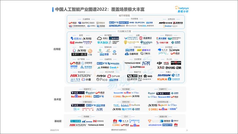 《2022-08-01-中国人工智能产业生态图谱2022-易观分析》 - 第3页预览图