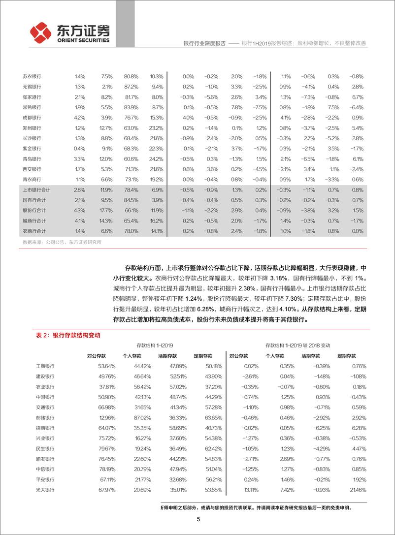 《银行业1H2019报告综述：盈利稳健增长，不良整体改善-20190916-东方证券-22页》 - 第6页预览图