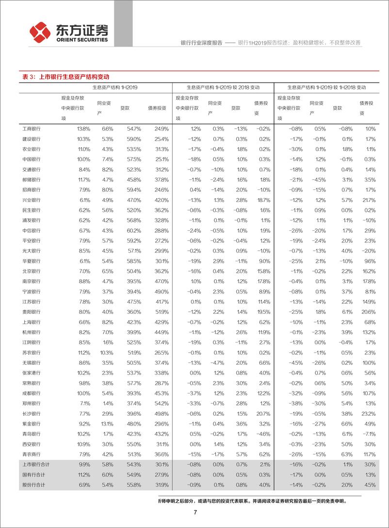 《银行业1H2019报告综述：盈利稳健增长，不良整体改善-20190916-东方证券-22页》 - 第8页预览图