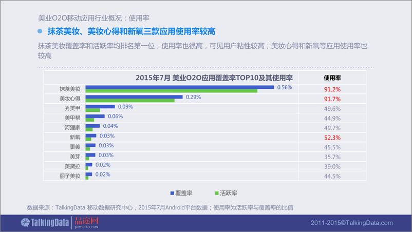 《TalkingData - 2015年美业O2O移动应用行业报告》 - 第8页预览图