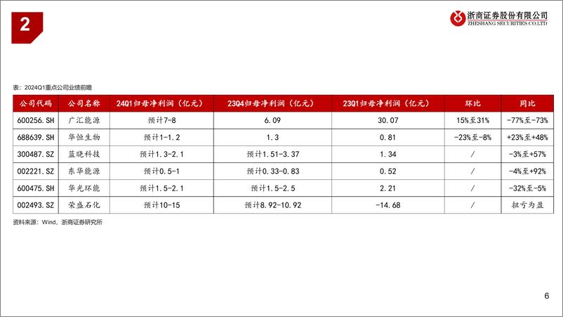 《石化能源行业Q1业绩前瞻：PDH价差同环比大幅好转，关注氢能产业链机会-240406-浙商证券-11页》 - 第6页预览图