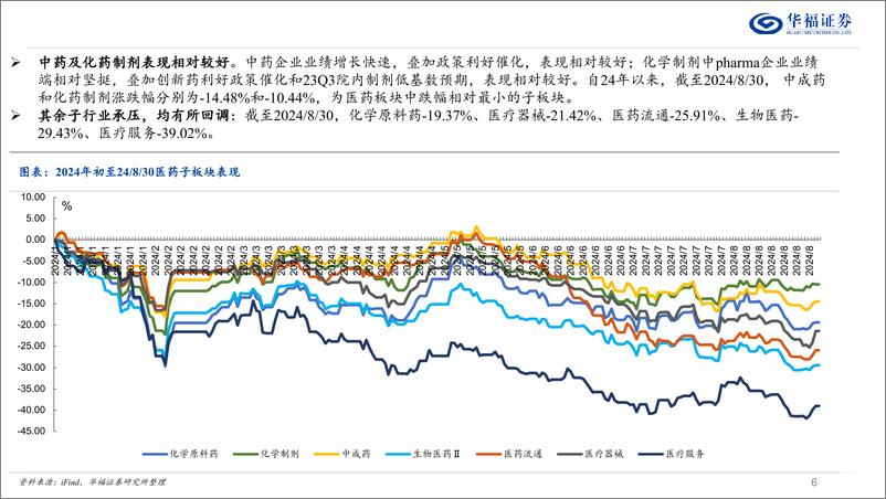 《医药板块24年中报总结：中报分化，至暗已过，看多Pharma和创新药-240901-华福证券-69页》 - 第6页预览图