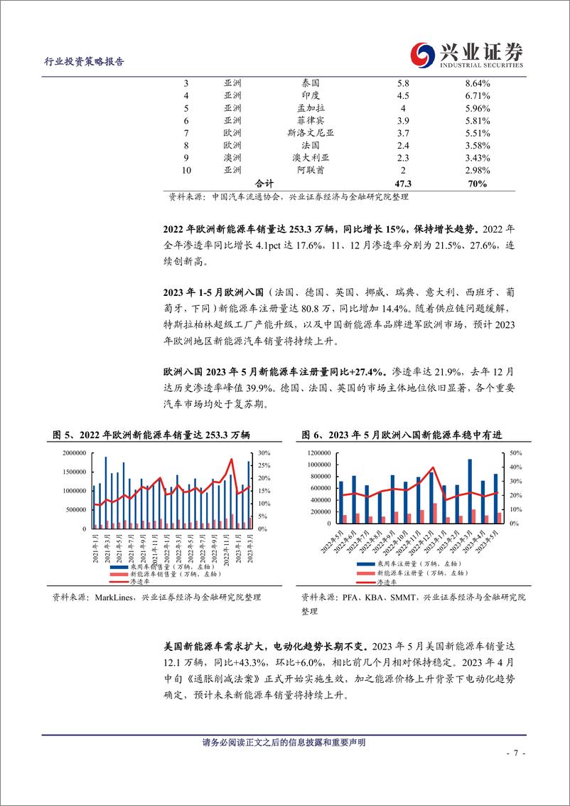 《锂电池行业2023年中期策略报告：成本技术优势夯实龙头地位，关注新能源车下半场机遇-20230627-兴业证券-56页》 - 第8页预览图