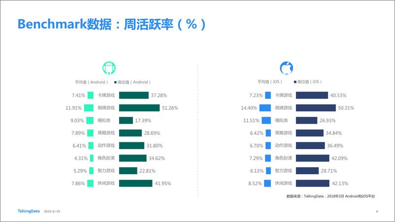 《TalkingData-2018年3月移动游戏Benchmar1529373290941》 - 第6页预览图