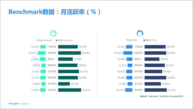 《TalkingData-2018年3月移动游戏Benchmar1529373290941》 - 第7页预览图