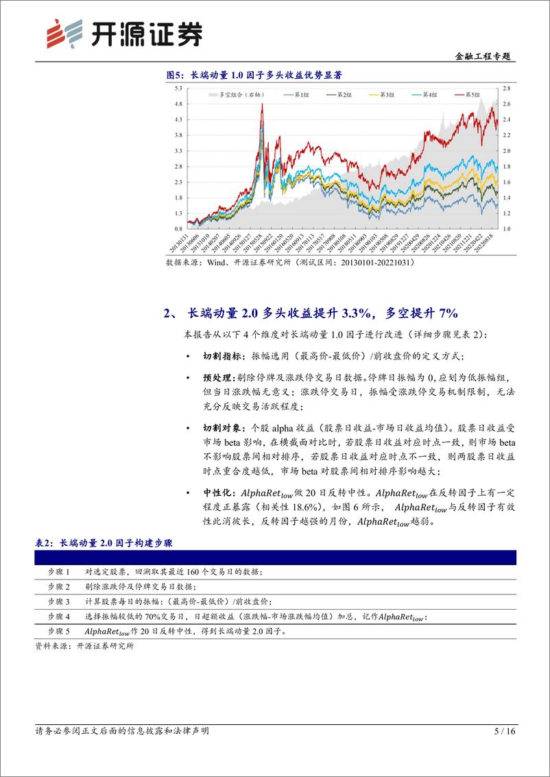 《开源量化评论（67）：长端动量2.0，长期、低换手、多头显著的量价因子-20221126-开源证券-16页》 - 第6页预览图