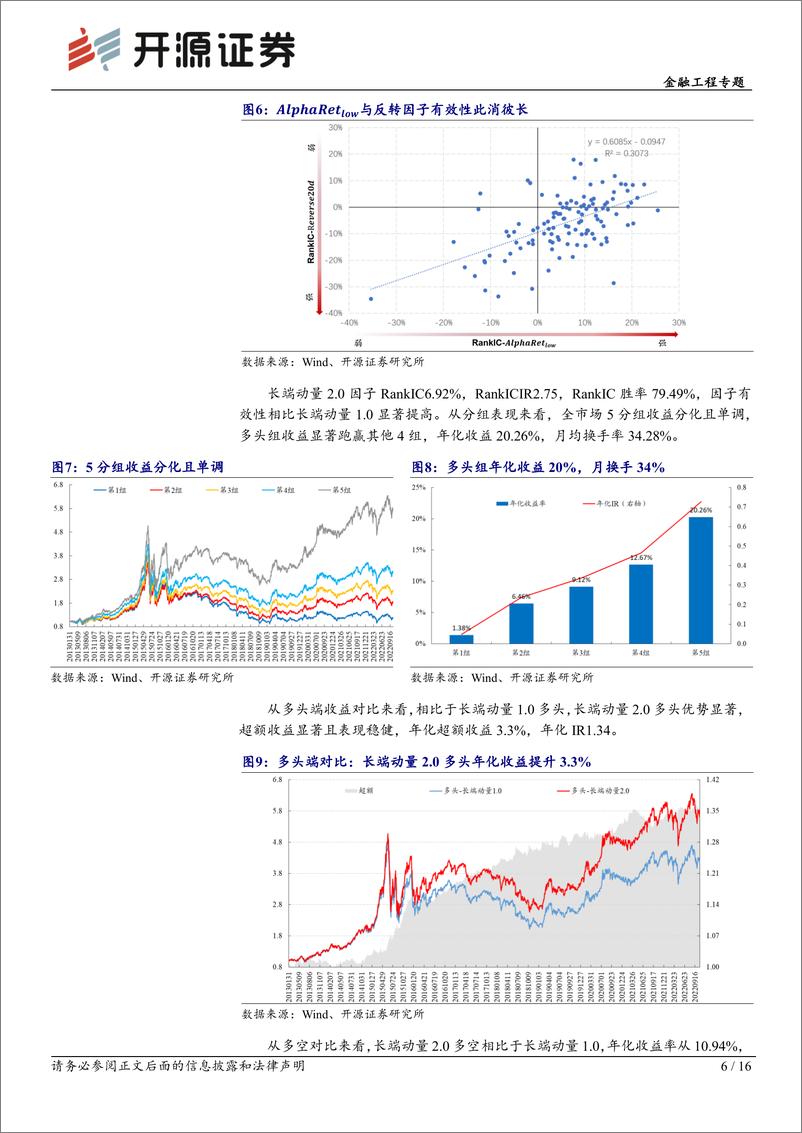 《开源量化评论（67）：长端动量2.0，长期、低换手、多头显著的量价因子-20221126-开源证券-16页》 - 第7页预览图