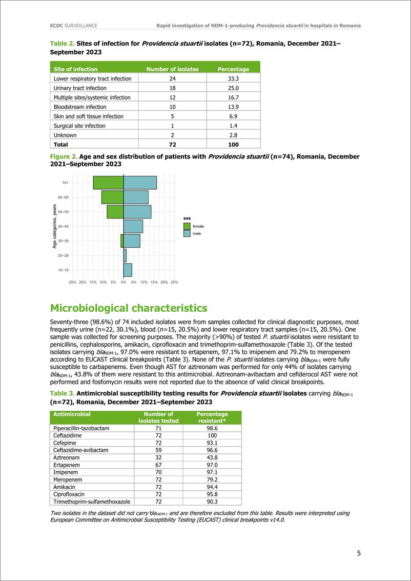 《欧洲疾控中心-罗马尼亚医院对产新德里金属β-内酰胺酶（NDM）-1的Providencia stuartii的快速调查（英）-2024.11-16页》 - 第5页预览图