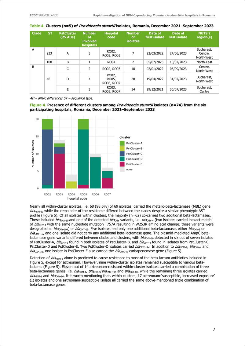 《欧洲疾控中心-罗马尼亚医院对产新德里金属β-内酰胺酶（NDM）-1的Providencia stuartii的快速调查（英）-2024.11-16页》 - 第7页预览图