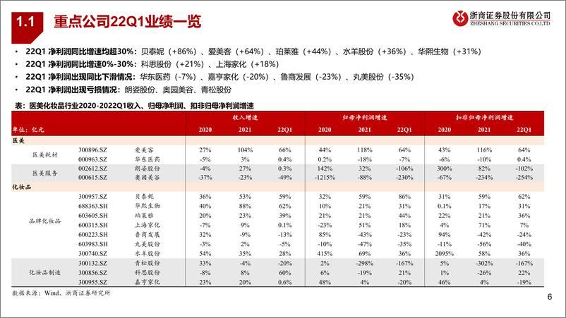 《医美行业化妆品中期报告：疫后困境反转，静待花开-20220614-浙商证券-36页》 - 第7页预览图