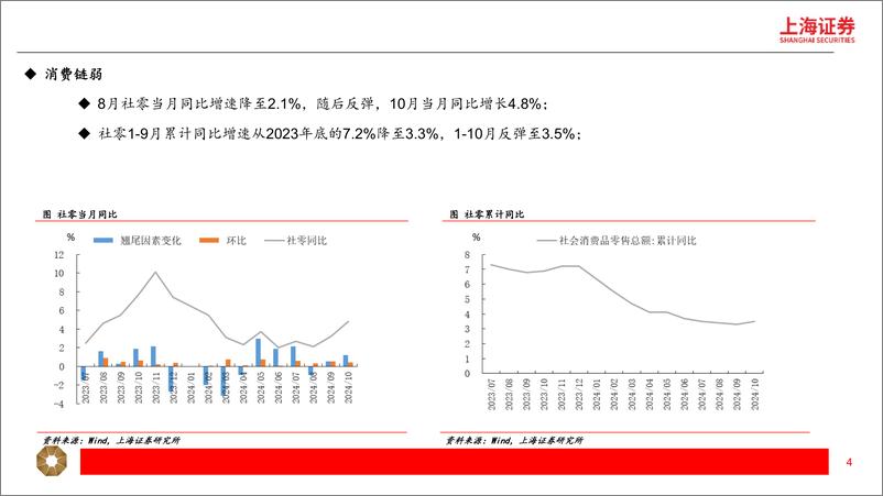 《2025年度宏观展望：经济边际好转，政策有望继续加码-241126-上海证券-37页》 - 第4页预览图