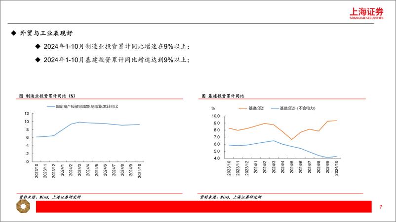 《2025年度宏观展望：经济边际好转，政策有望继续加码-241126-上海证券-37页》 - 第7页预览图