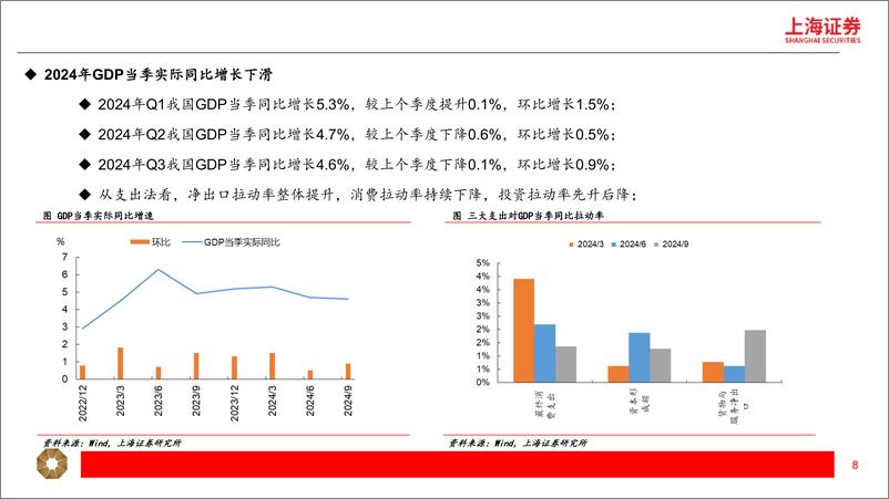 《2025年度宏观展望：经济边际好转，政策有望继续加码-241126-上海证券-37页》 - 第8页预览图