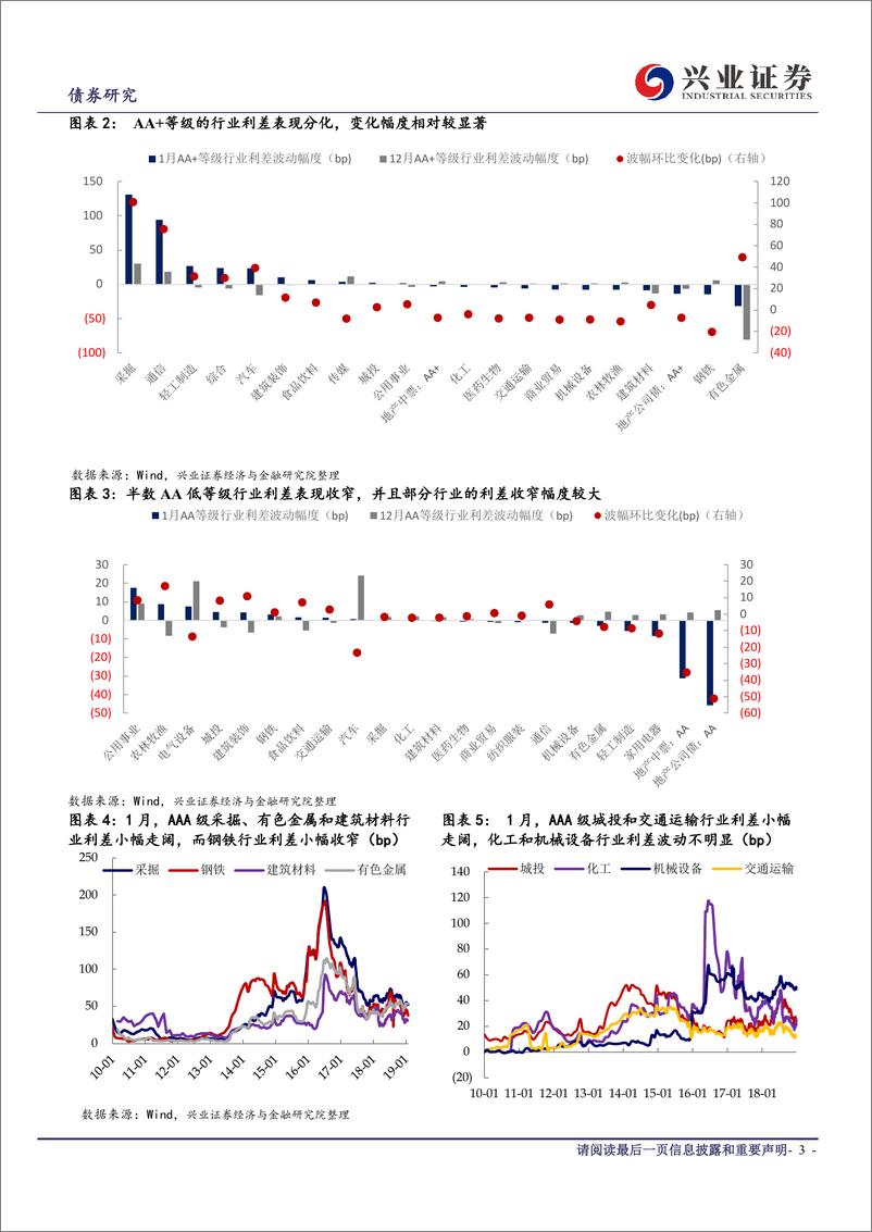 《1月兴证固收行业利差跟踪：信用债行情下的利差表现-20190214-兴业证券-11页》 - 第4页预览图