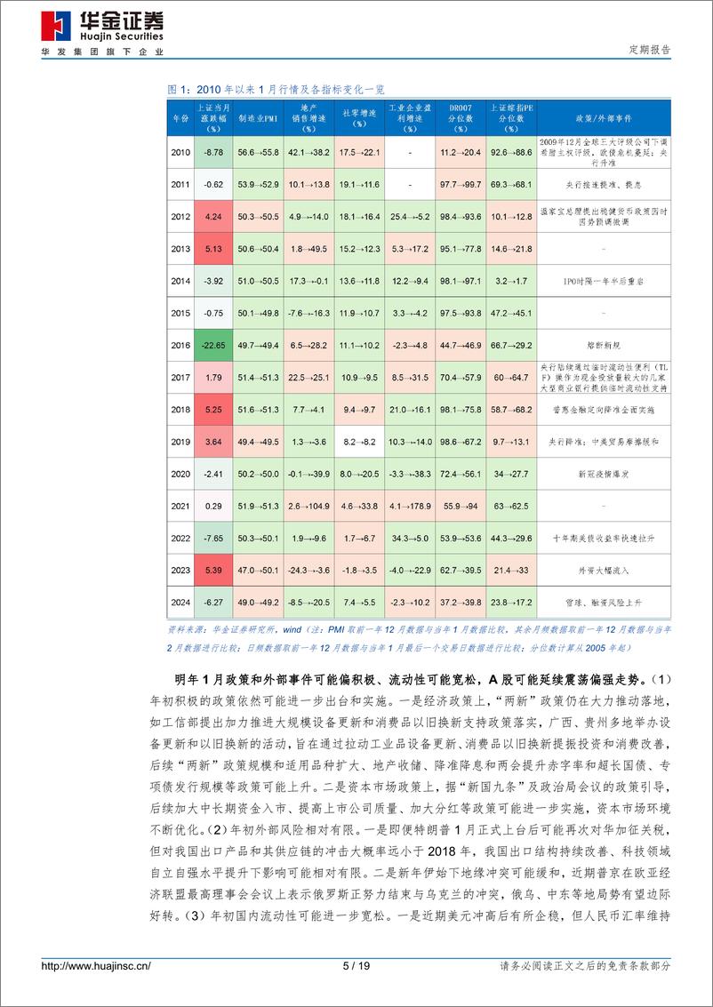 《定期报告：一月可能继续震荡偏强，中小盘成长占优-241228-华金证券-19页》 - 第5页预览图