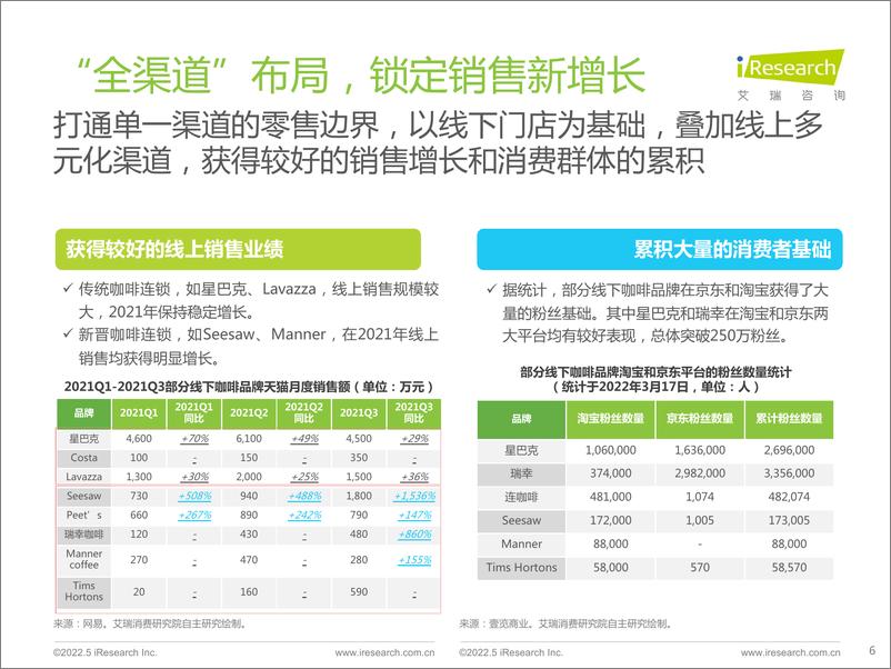 《艾瑞咨询：艾瑞观潮：咖啡行业七大风向》 - 第6页预览图