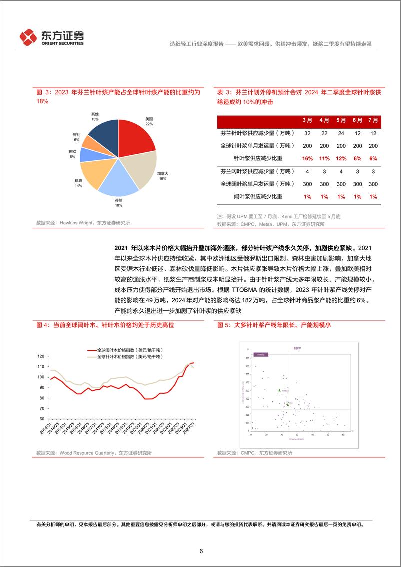 《造纸轻工行业深度报告：欧美需求回暖、供给冲击频发，纸浆二季度有望持续走强-240418-东方证券-16页》 - 第5页预览图