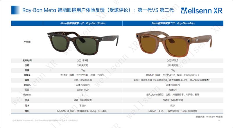 《Ray-Ban Meta 智能眼镜调研报告系列二_专业用户体验报告_免费版_》 - 第8页预览图