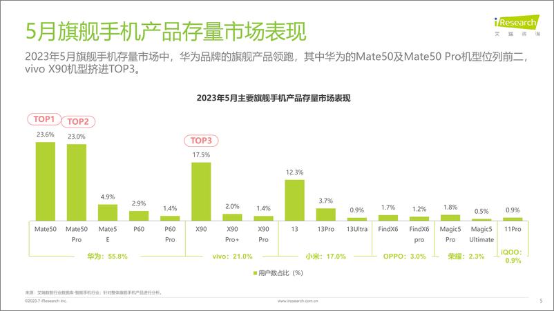 《艾瑞咨询：艾瞰系列-旗舰手机产品市场盘点月报-2023年5月-34页》 - 第6页预览图