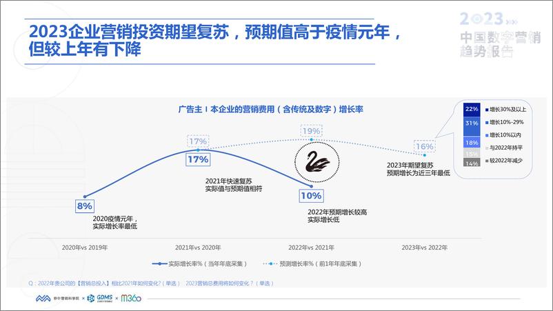 《2023中国数字营销趋势报告-秒针营销科学院-2022-86页》 - 第6页预览图