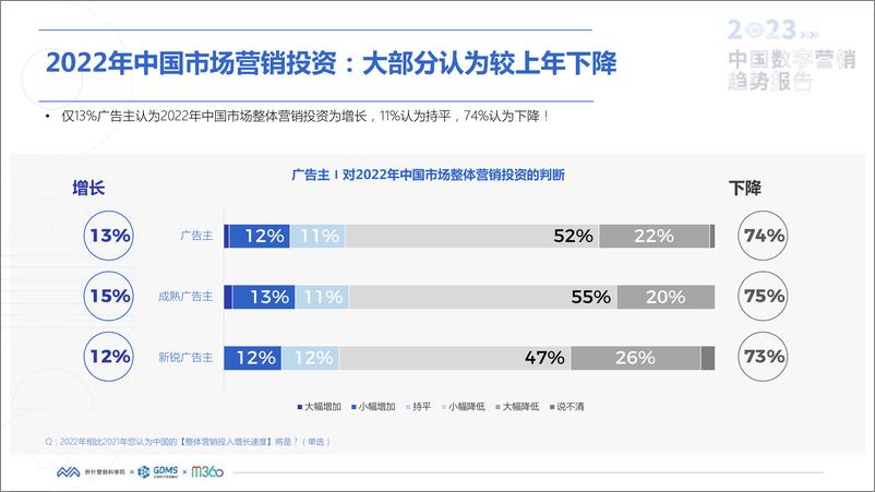 《2023中国数字营销趋势报告-秒针营销科学院-2022-86页》 - 第7页预览图