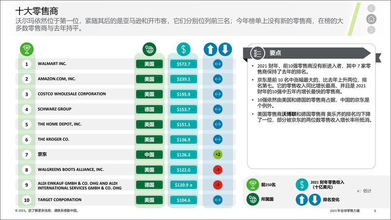 《德勤-2023年全球零售力量报告（报告精华概览中文）-15页》 - 第6页预览图