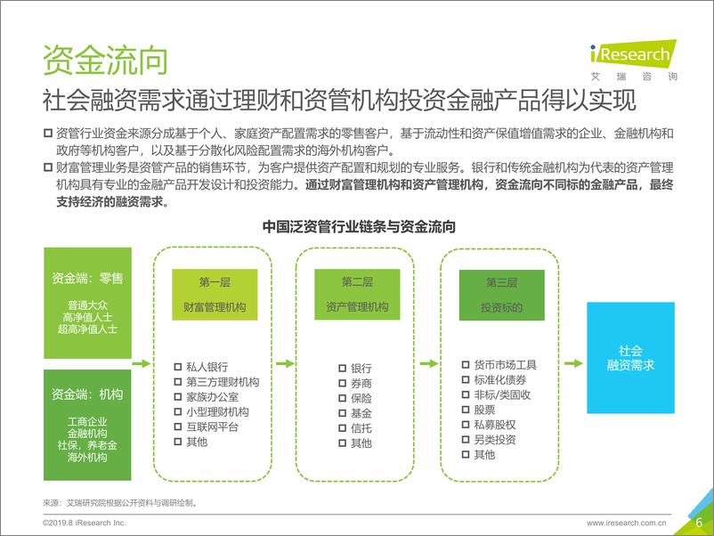 《艾瑞-2019年中国财富管理与TAMP商业模式研究报告-2019.9-62页》 - 第7页预览图