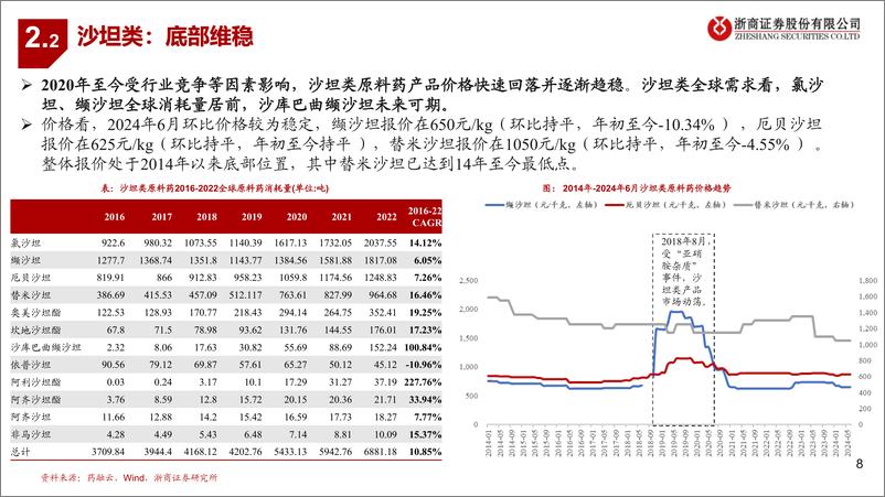 《医药行业原料药月报：青霉素反弹，肝素有波动-240724-浙商证券-17页》 - 第8页预览图