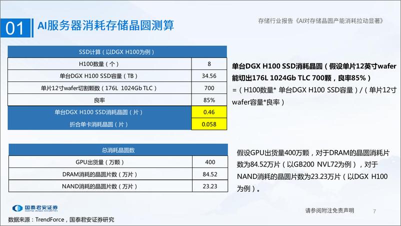 《国泰君安-存储行业报告：AI对存储晶圆产能消耗拉动显著》 - 第7页预览图