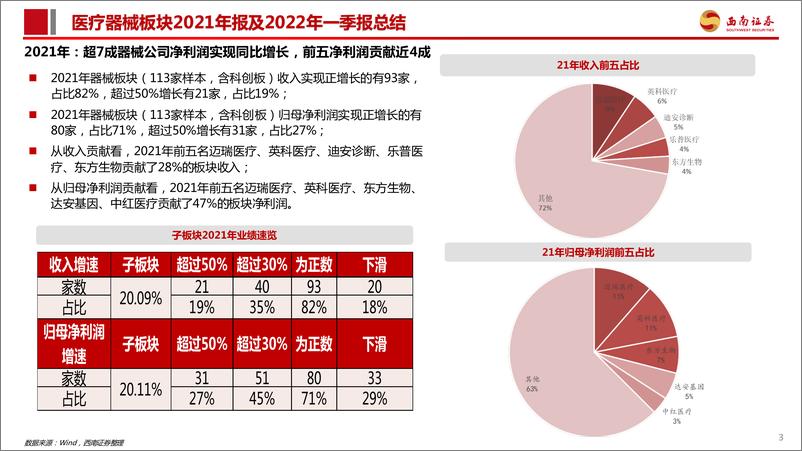 《医疗器械行业板块2021年报及2022年一季报总结：2022Q1因抗原检测放量提速，控费背景下关注医保免疫和两低赛道-20220509-西南证券-27页》 - 第5页预览图