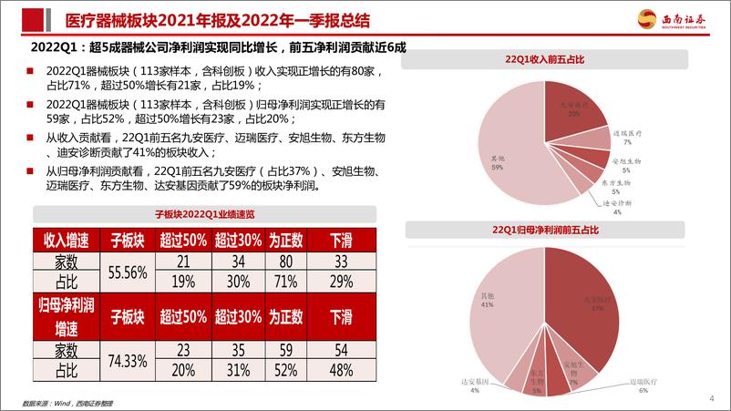 《医疗器械行业板块2021年报及2022年一季报总结：2022Q1因抗原检测放量提速，控费背景下关注医保免疫和两低赛道-20220509-西南证券-27页》 - 第6页预览图